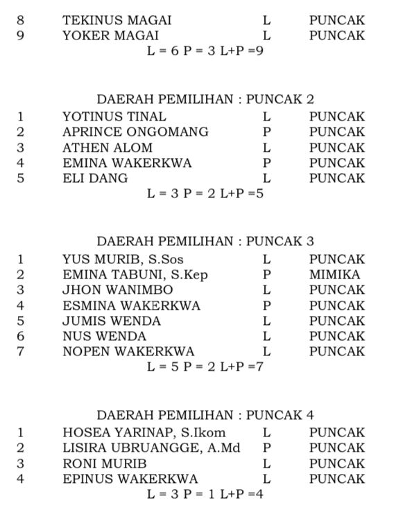 Berita Daftar Calon Sementara Anggota Dprd Kabupaten Puncak Dalam