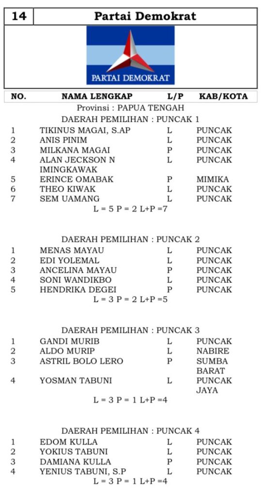 Berita Daftar Calon Sementara Anggota Dprd Kabupaten Puncak Dalam