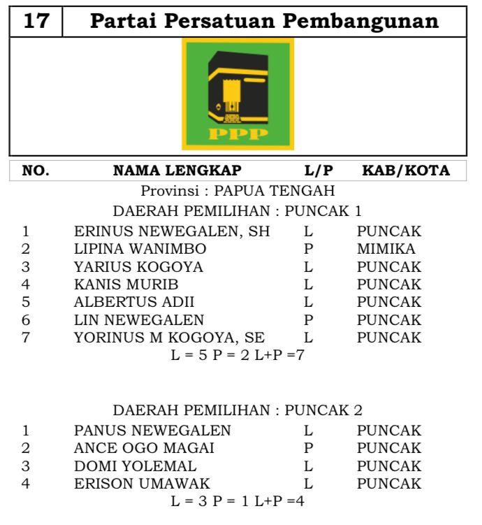 Berita Daftar Calon Sementara Anggota Dprd Kabupaten Puncak Dalam