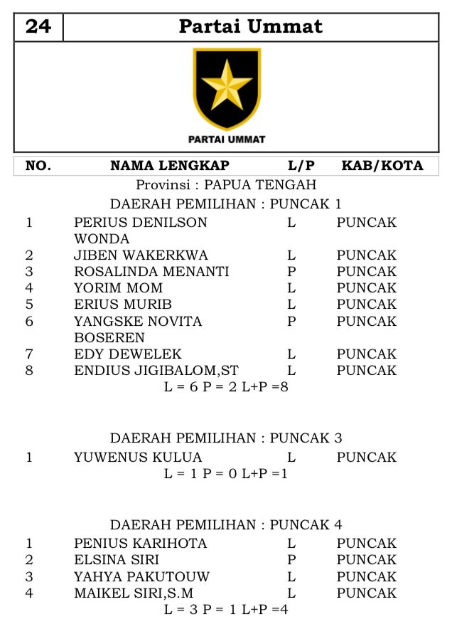 Berita Daftar Calon Sementara Anggota Dprd Kabupaten Puncak Dalam ...