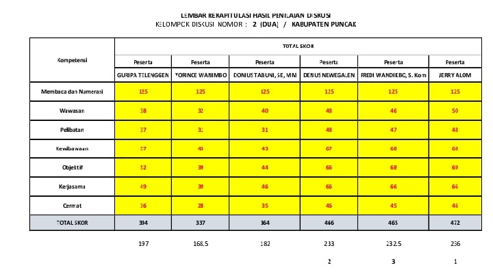 Lembar Rekapitulasi Hasil Penilaian Diskusi