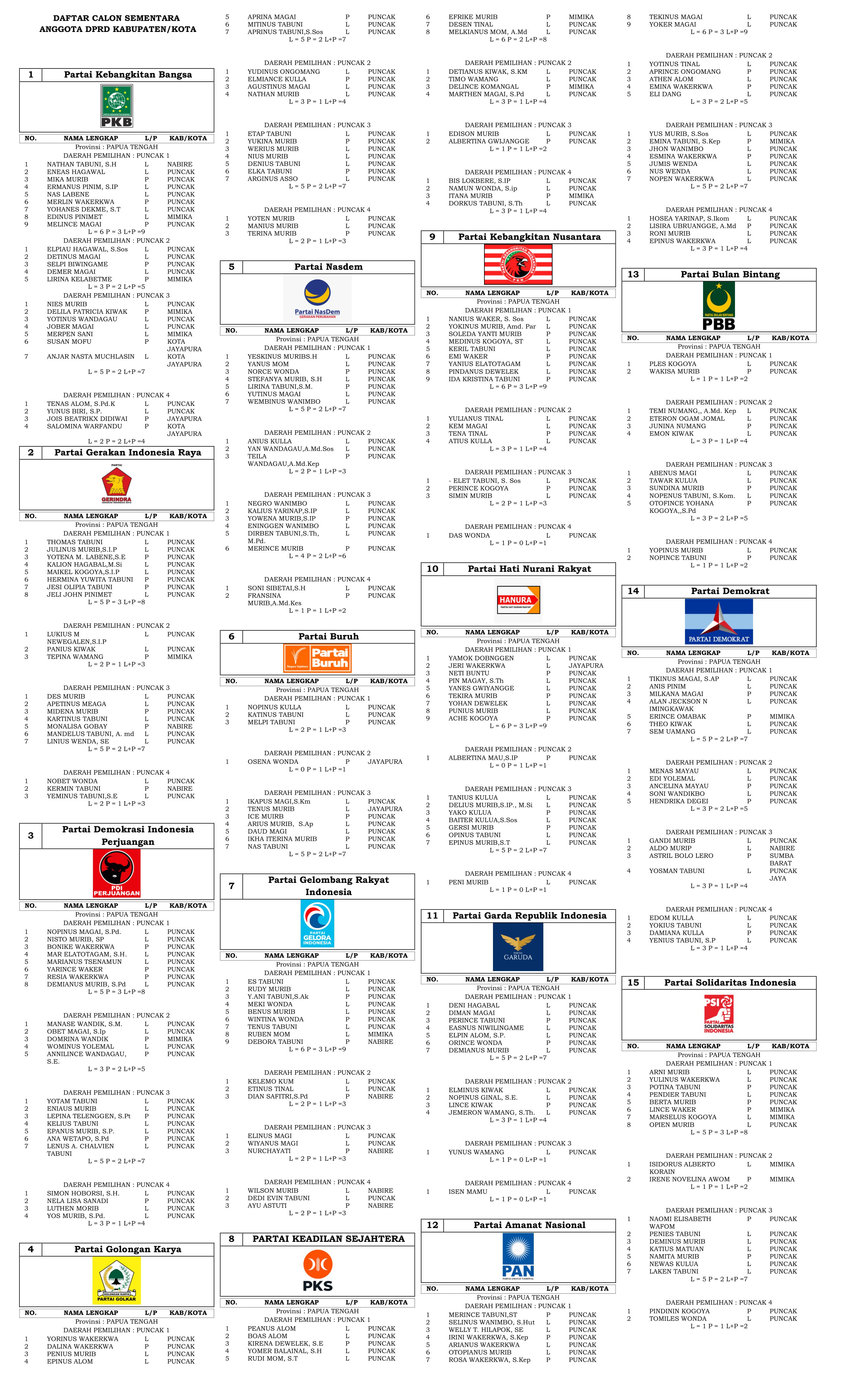 DAFTAR CALON SEMENTARA ANGGOTA DPRD KABUPATEN PUNCAK